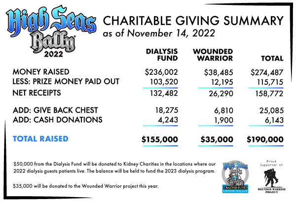 Charitable Giving Summary